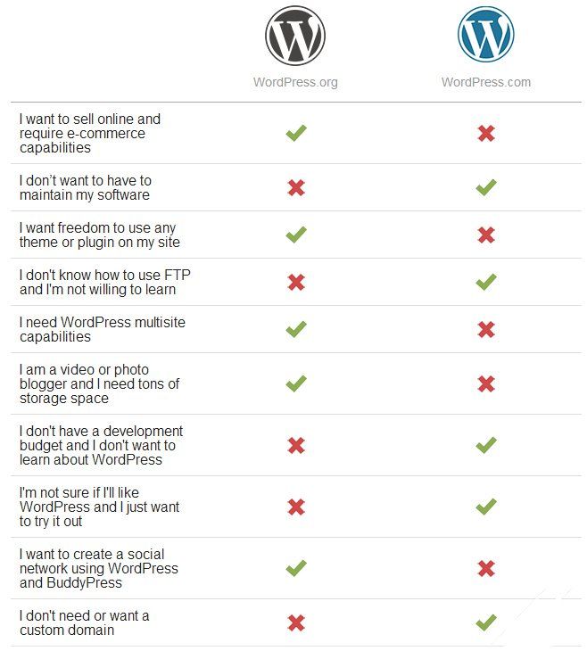 WordPress.org vs WordPress.com