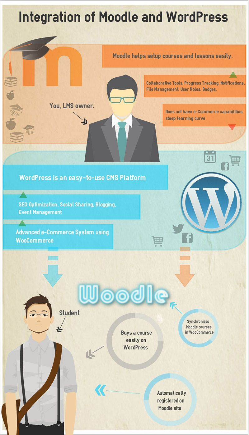 集成 Moodle 和 WordPress