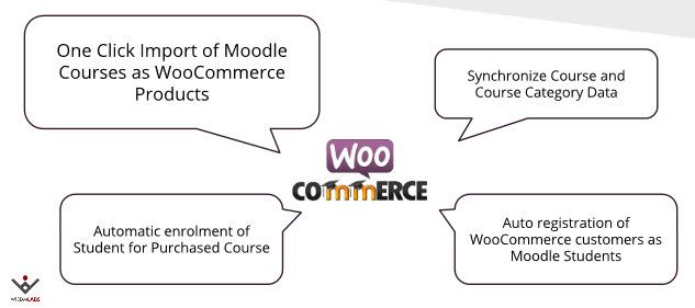 WooCoomerce-Moodle-Integration-Plugin