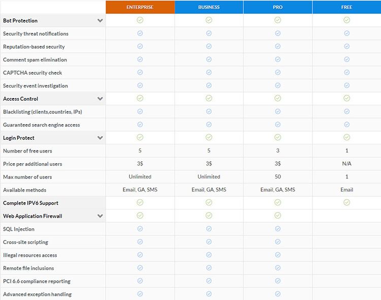 équilibrage de charge wordpress