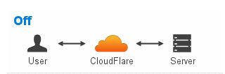 SSL flexible cloudflare