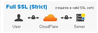 cloudflare Full SSL vs Full SSL Strict