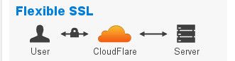 CloudFlare Flexible SSL vs Full SSL