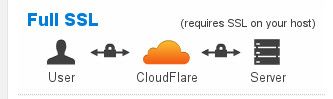 CloudFlare Flexible SSL vs Full SSL strict