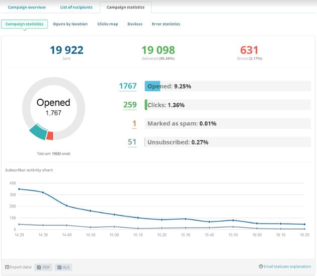 sendpulse izleme istatistikleri