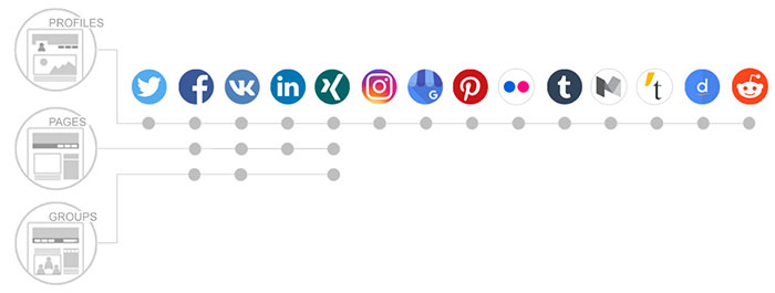 réseaux pris en charge par blog2social