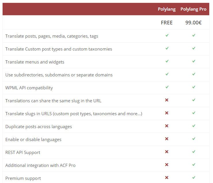 Comparação entre Polylang grátis e profissional.