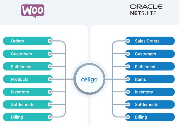 Aplicație de integrare WooCommerce NetSuite.