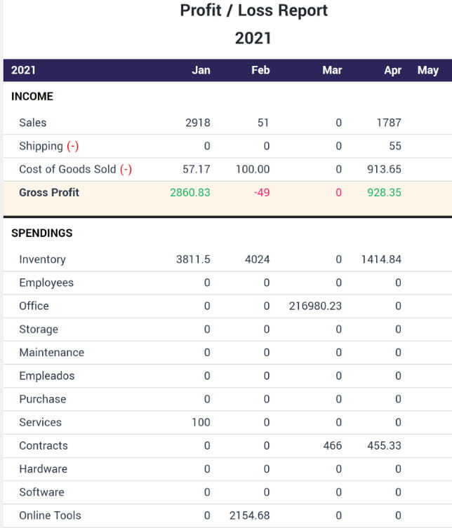 Finpose vous permet de surveiller et d'obtenir des rapports sur vos comptes, coûts, ventes, expédition et taxes.