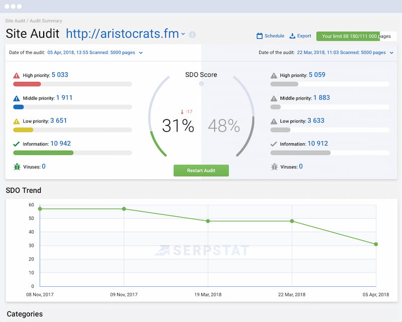 Revue d'audit du site Serpstat.