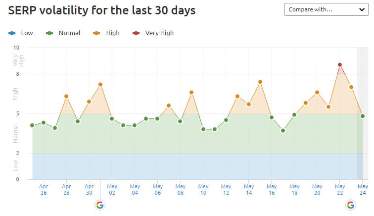 SemrushSERPボラティリティセンサー。