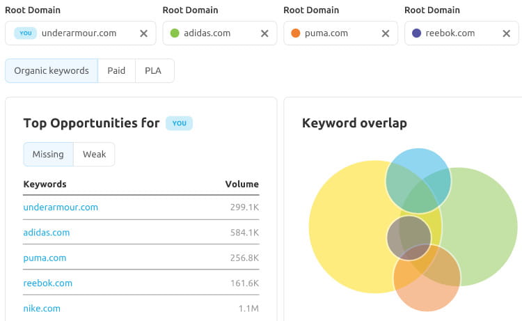 Semrushキーワードギャップツール。