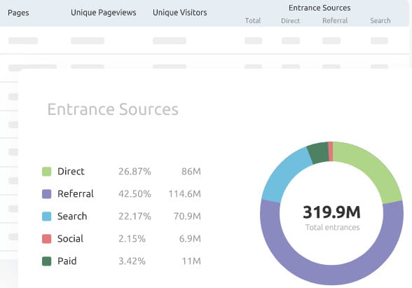 Semrushトラフィック分析ツール。