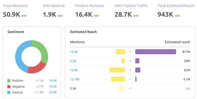 Semrushブランド監視機能。