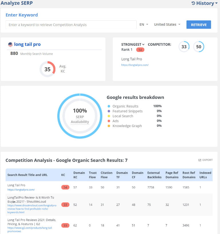 Analiza analizei Long Tail Pro SERP.