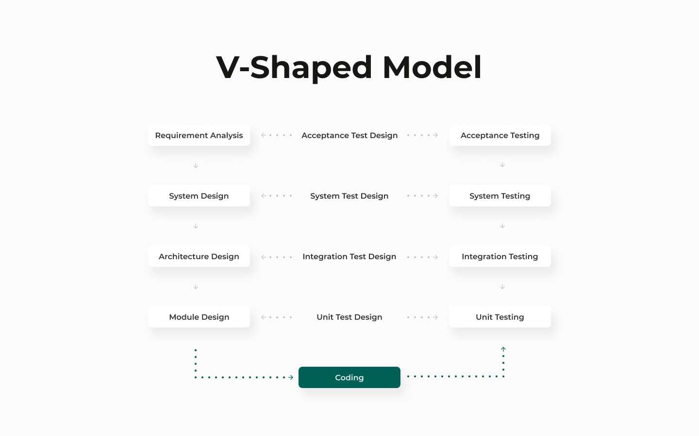 V字型モデルSDLCアプローチ