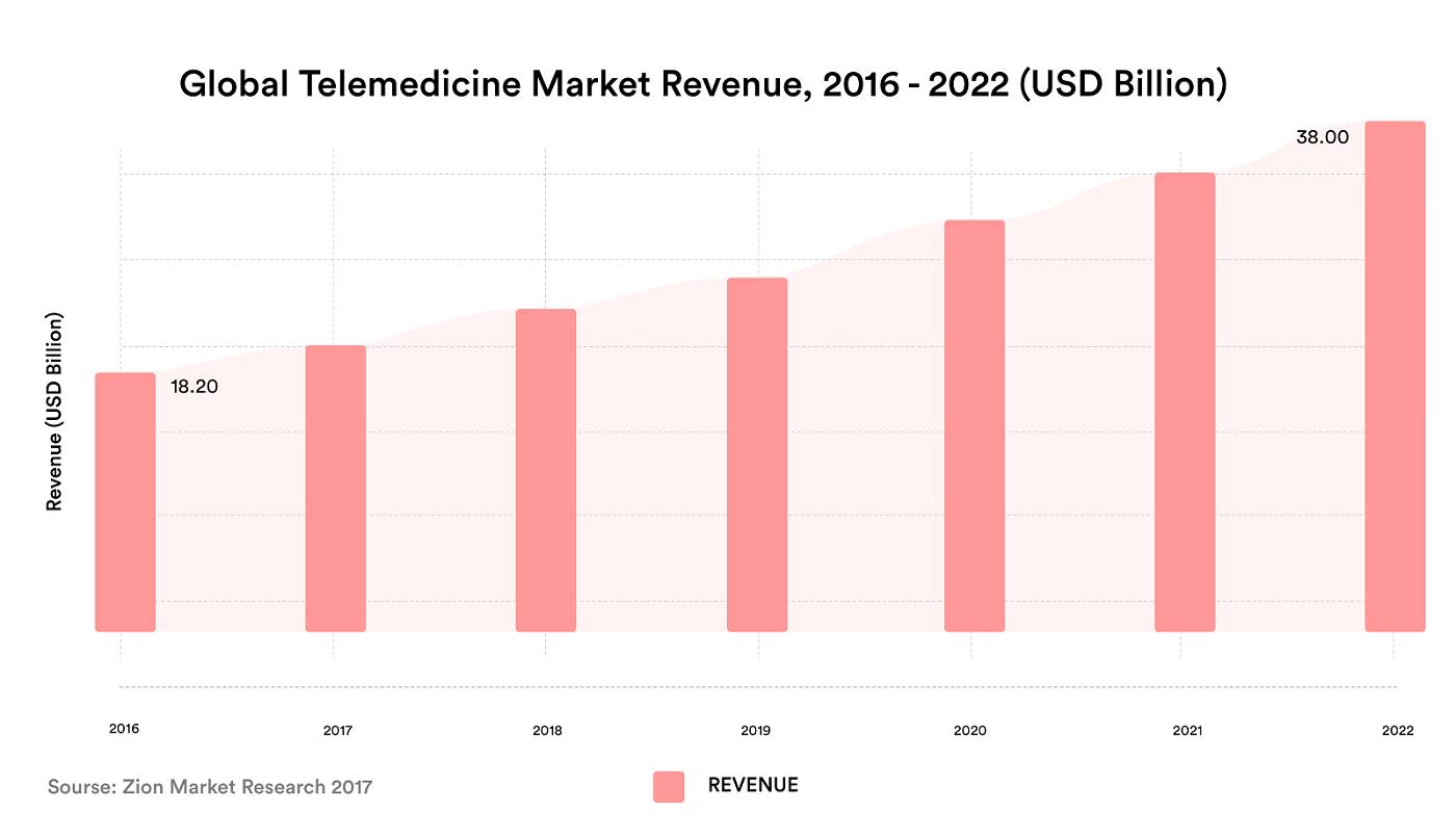 Revenus du marché mondial de la télémédecine