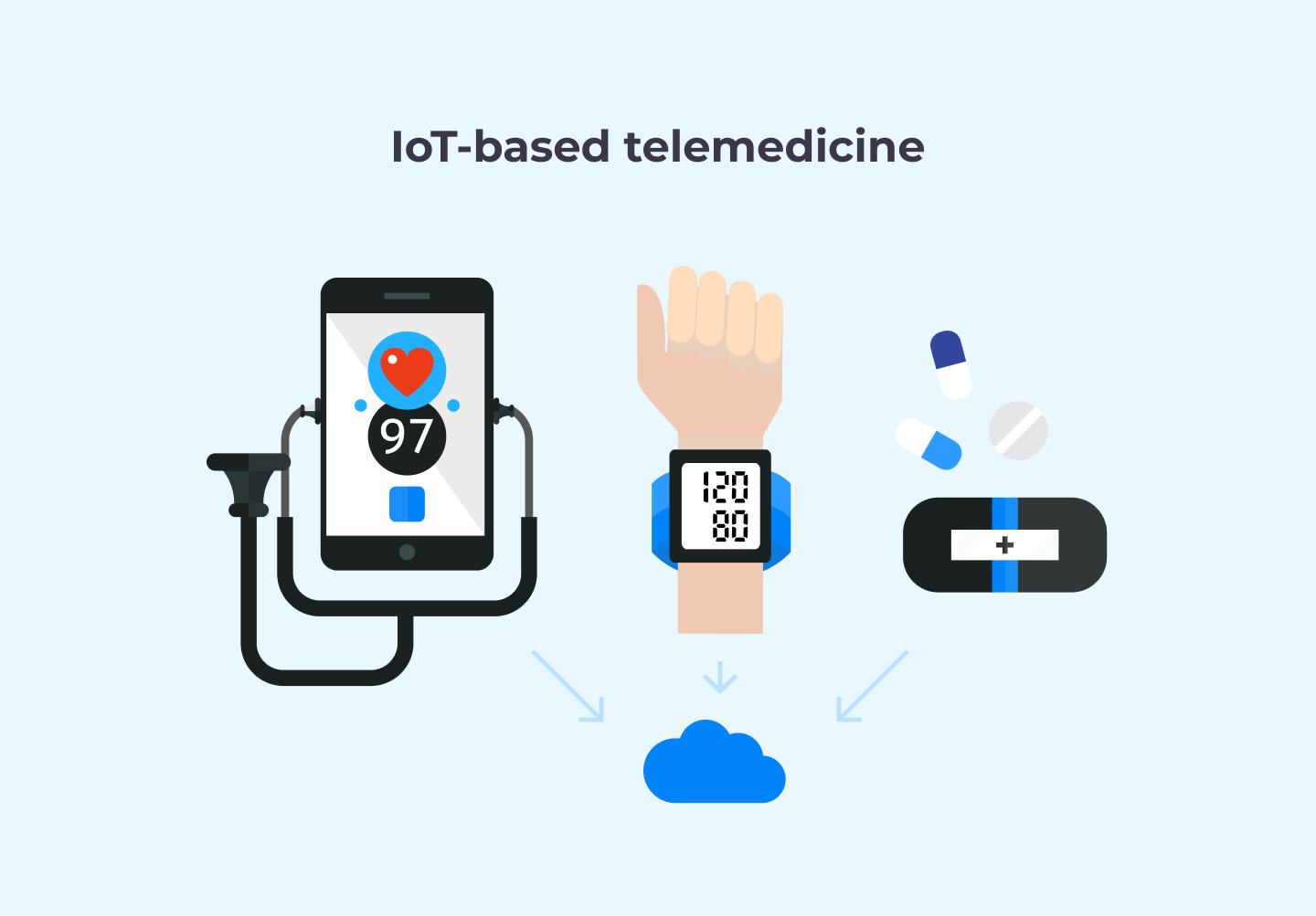 Télémédecine basée sur l'IoT