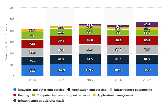 mercato in outsourcing