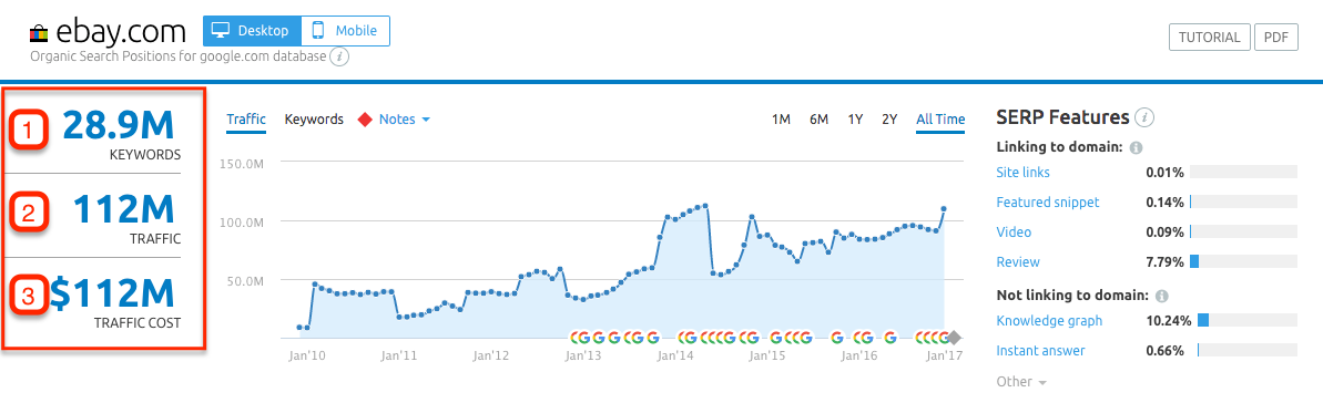 SEMrushオーガニック検索ツールのEbayの例。