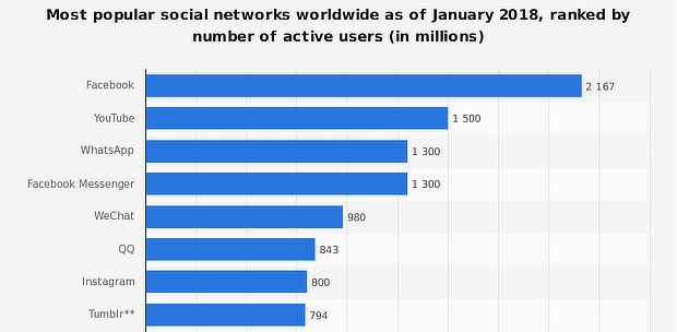 2018年に最も人気のあるソーシャルネットワークのランク。