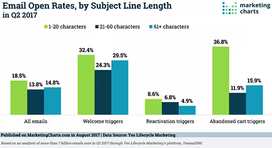 email-open-rates-by-subject-line-length