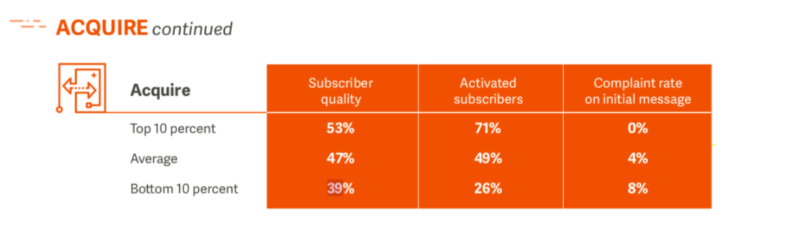 Akquisitionsdiagramm des Lifecycle Benchmark für E-Mail-Marketing