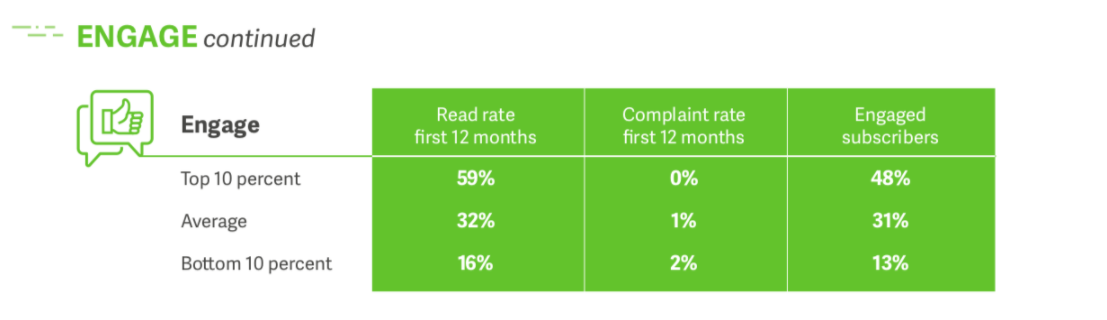 Engagement-Diagramm des Lifecycle Benchmark für E-Mail-Marketing