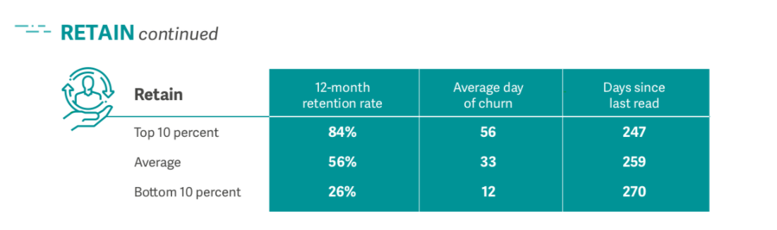 Phase des Lifecycle-Benchmarks für E-Mail-Marketing beibehalten