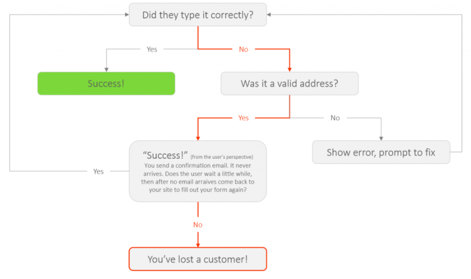 E-Mail-Validierungsablauf im E-Mail-Marketing