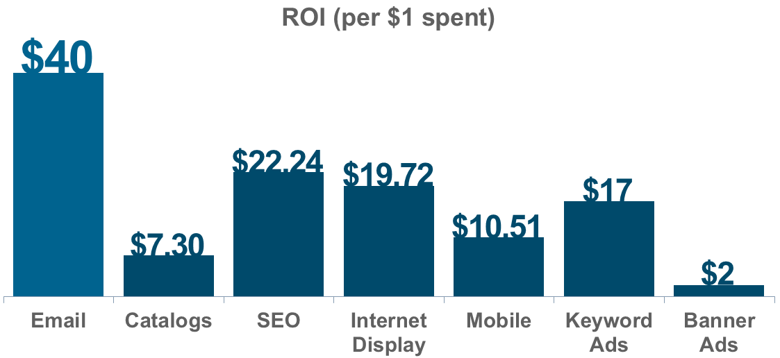 E-Mail-Marketing-ROI-Vergleich mit anderen digitalen Kanälen grafische Darstellung