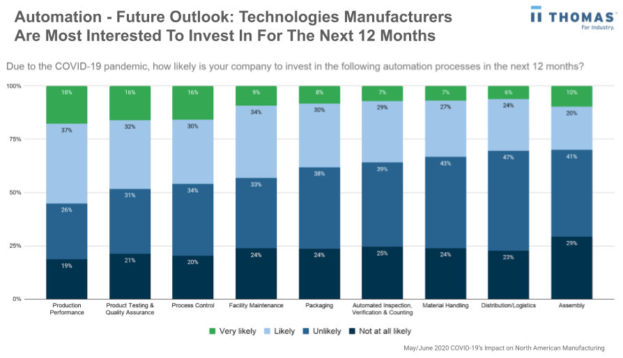 Technologie d'automatisation dans l'industrie manufacturière