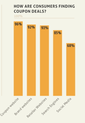 优惠券营销：消费者如何找到优惠券交易