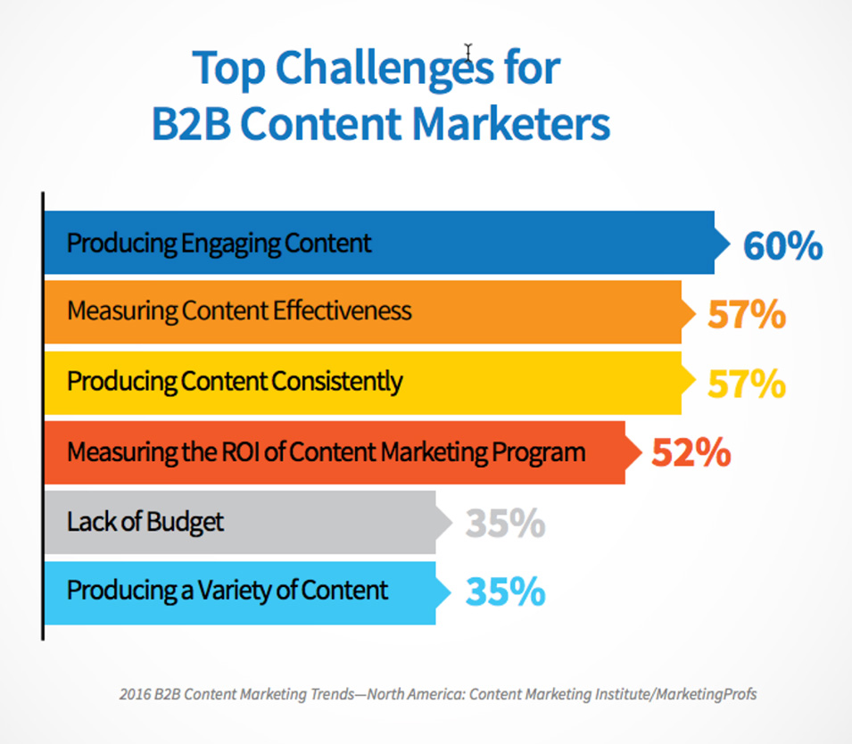 콘텐츠 마케터의 60%는 매력적인 콘텐츠를 만드는 데 어려움을 겪습니다.