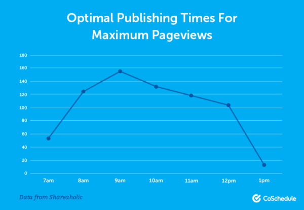 Optimale Veröffentlichungszeiten für maximale Seitenreviews für authentisches Social Media Sharing