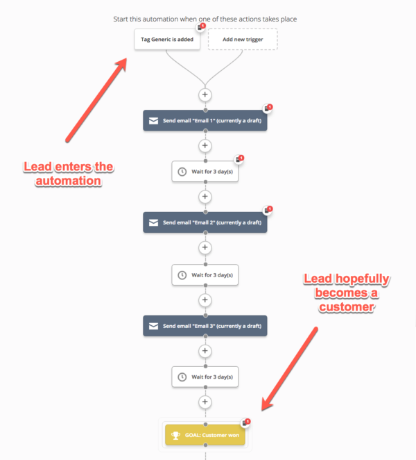 Social Media und E-Mail-Marketing - Automatisierungsbeispiel