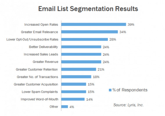 Ergebnis der Segmentierung von E-Mail-Listen für E-Mail vs. Social Media