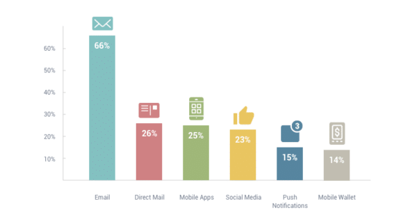 Kampagnenmonitor für E-Mail vs. Social Media Eine Liste aufbauen statt folgen