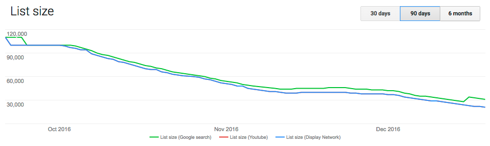 Überprüfen Sie die Größe Ihrer Remarketing-Listen