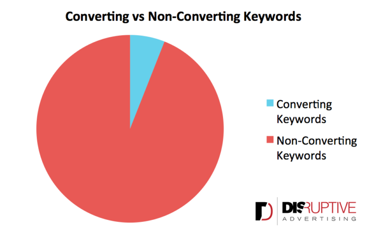 Palavras-chave que convertem vs. não convertem