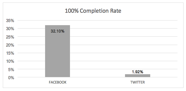 Facebook-Twitter-Video-Completion Rate