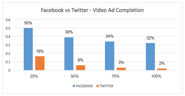 Facebook vs Twitter - اكتمال إعلان الفيديو