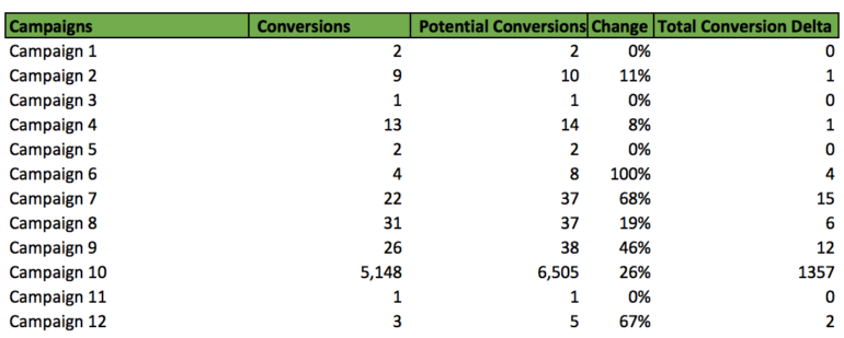 Potenzielle Conversions