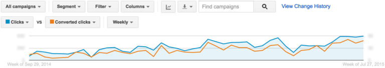 kinerja AdWords