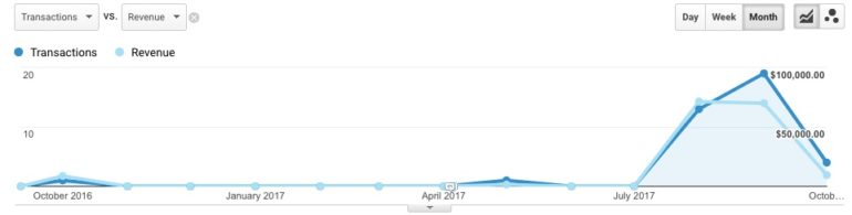 أداء إعلان Bing ذو العلامات التجارية