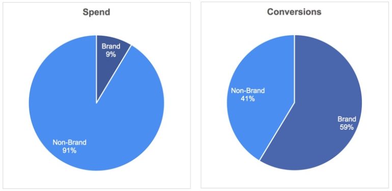 الإنفاق والتحويلات للعلامة التجارية في مقابل العلامات التجارية غير التجارية