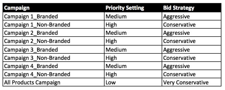 Beispiel für Prioritätseinstellungen und Gebotsstrategien für Shopping-Kampagnen
