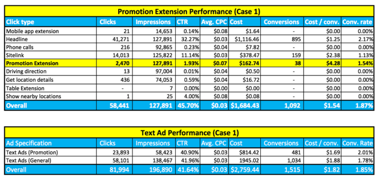 Datos de extensión de promoción del caso 1