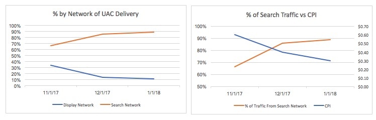 ネットワークCPIとCVRの比較による配信