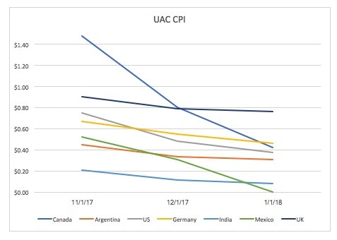 月ごとのUACCPIの比較